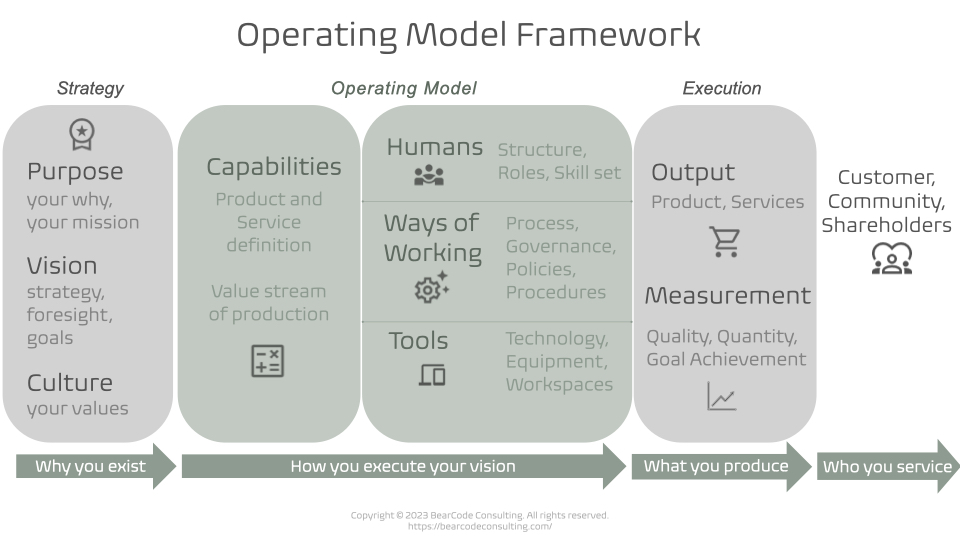 Operating Model Defined