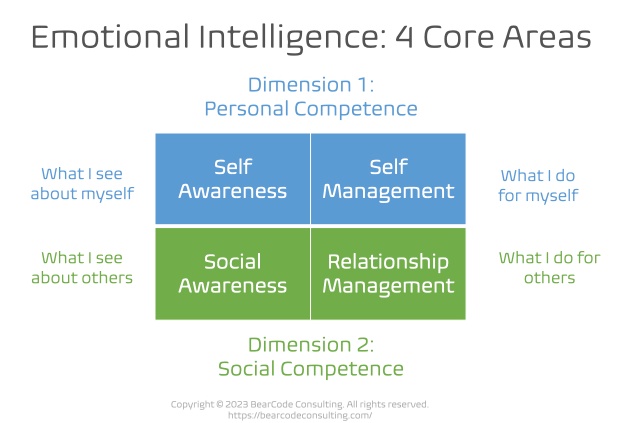 Emotional Intelligence Dimensions Core areas of EQ